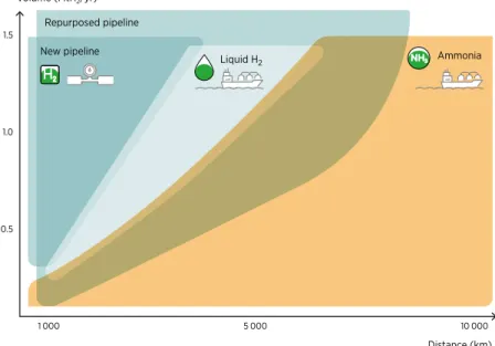 Figure 2.8   Cost efficiency of transport options when considering volume and distance