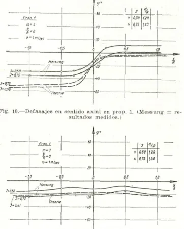 Fig,  10.—Defasajes en sentido  axial  en prop.  1. Messung :- re  sult;ulos (fle(li(lOs 