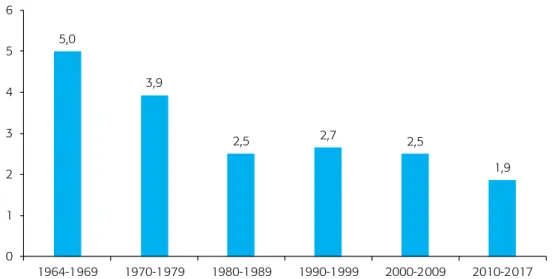 taba desde el 33,1% del PIB en la segunda mitad  de los años sesenta, al 39,5% en los setenta, por 