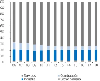 Gráfico 2.3.- VAB, servicios  Tasas de crecimiento interanuales