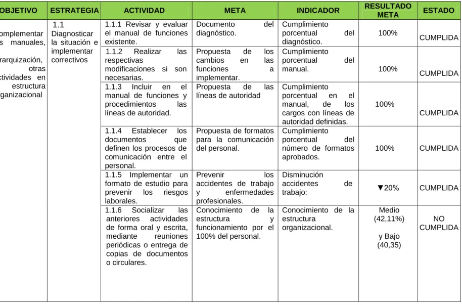 Tabla 3: Plan área administrativa reformado para su evaluación año 2012. 