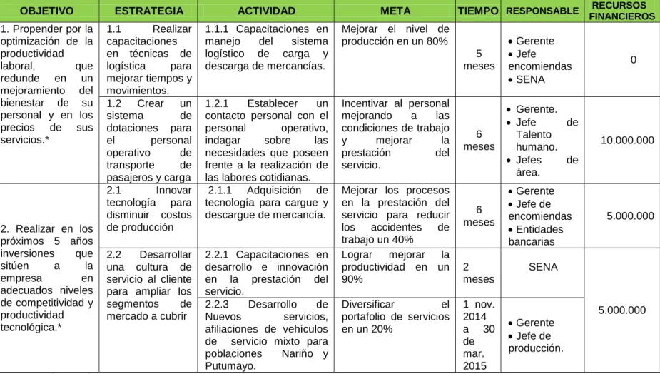 Tabla 6: Plan de acción área operativa presentado en el año 2010. 