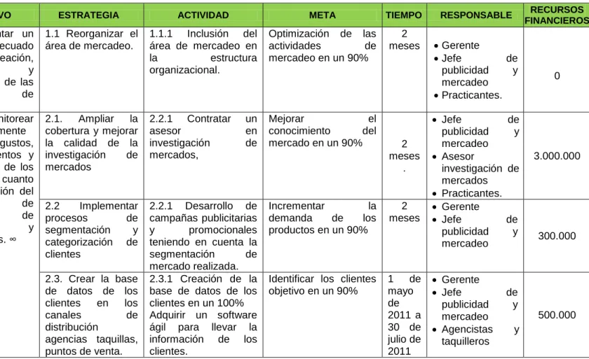Tabla 7: Plan de acción área de mercadeo presentado en el año 2010. 