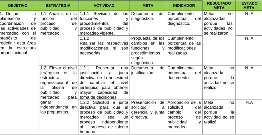 Tabla 8: Plan del área de mercadeo reformado para su evaluación año 2012. 