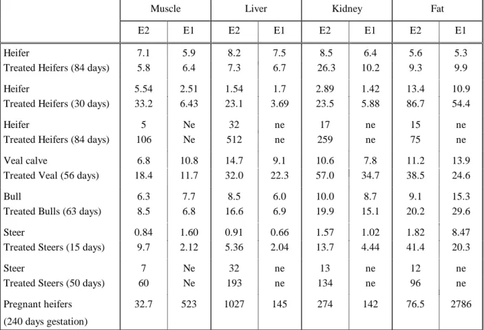 Table 2: Mean tissue concentrations of oestradiol in untreated and treated animals in ng/kg: