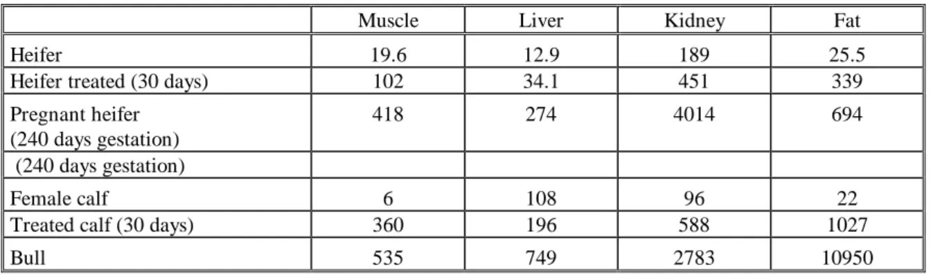 Table 5: Levels of testosterone in tissues of treated and untreated animals in ng/kg: