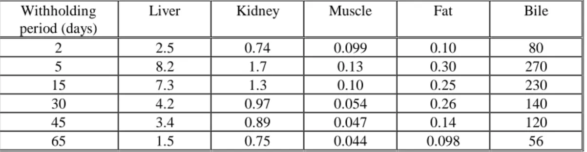 Table 10 a: Total residue of 3 H-zeranol ( µ g/kg): Eighteen beef cattle were