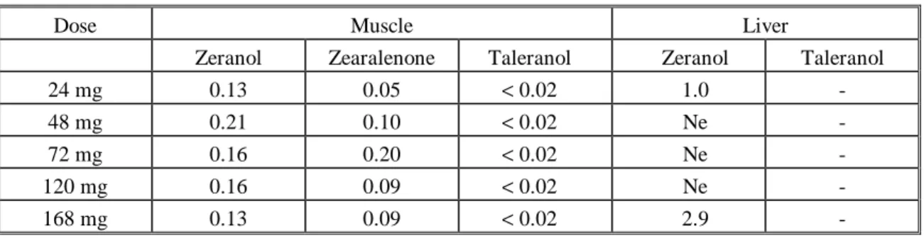 Table 10 b: Data obtained from a residue study with steers implanted with 24 to 168 mg of zeranol and slaughtered on the fifth day after implanting:
