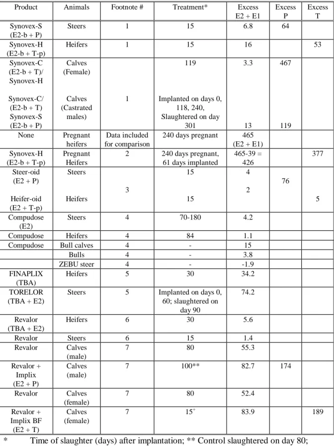 Table A3: Theoretical Maximum Daily Intake (ng/person/day) (From JECFA, 1999)