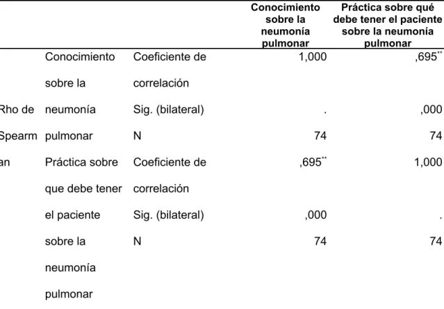 Tabla 01: Relación entre el conocimiento y práctica en el cuidado que debe tener el paciente con neumonía pulmonar.
