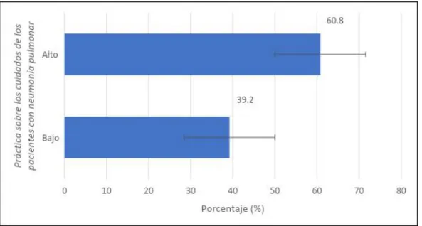 Tabla 03: Práctica sobre los cuidados de los pacientes con neumonía pulmonar.