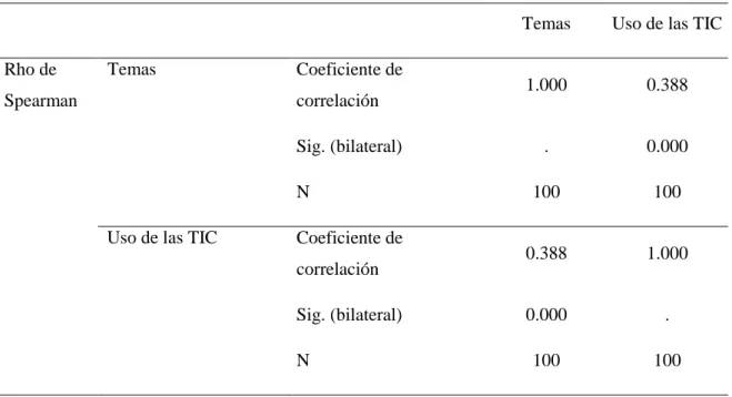 Tabla 22: Hipótesis específica 1 