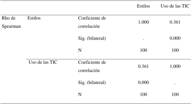 Tabla 23:  Hipótesis específica 2 