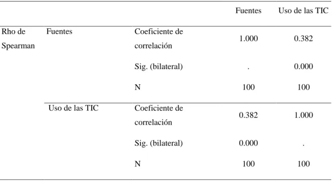 Tabla 24: Hipótesis específica 3: 
