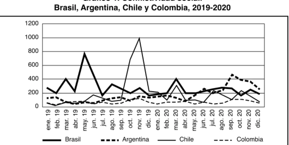 Gráfico 1. Conflictividad social. 