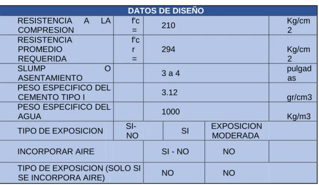 Tabla 09.  Datos para el diseño de mezcla  DATOS DE DISEÑO 