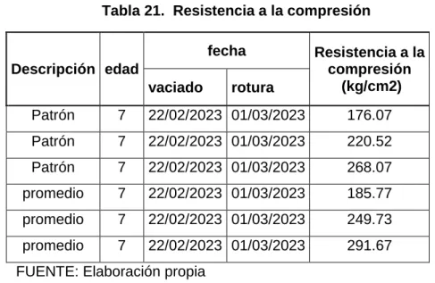 Tabla 21.  Resistencia a la compresión 