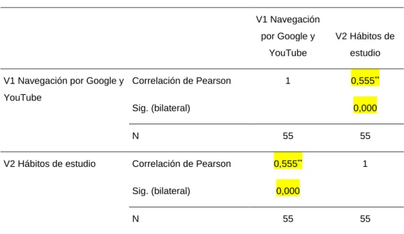 Tabla 5: Resultado de correlaciones entre la variable navegación por Google y  YouTube con la variable hábitos de estudios en estudiantes de ciencias de la 