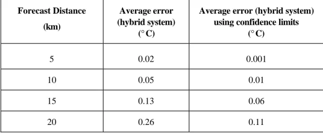 Table 4.  Average forecasting error at different distances 