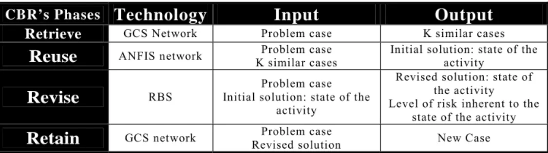 TABLE 2. Two passes in the hybrid learning procedure for ANFIS  Forward pass  Backward pass 