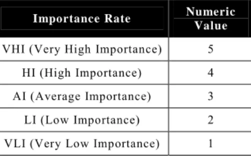 TABLE 6. Assessment of the different levels of importance of the tasks 