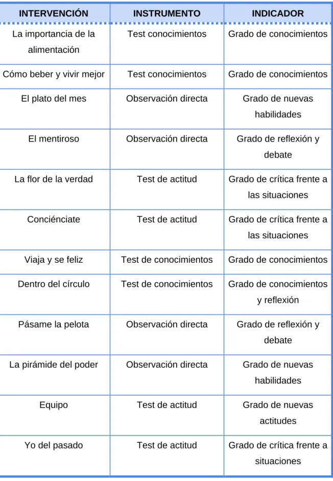 Cuadro resumen de la evaluación de impacto: 
