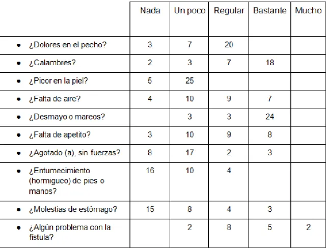 Cuadro de las afectaciones causadas por la hemodiálisis 