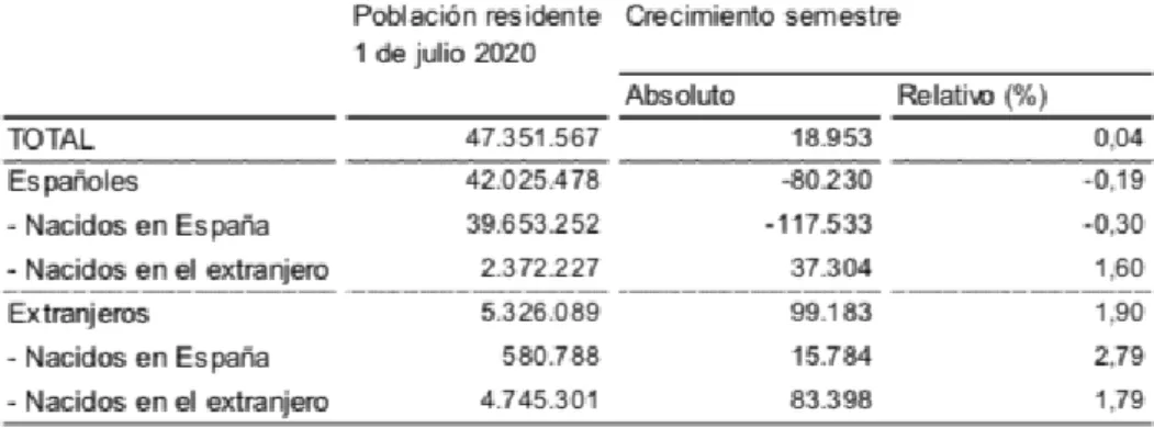 Cuadro evolución de la población residente en España 