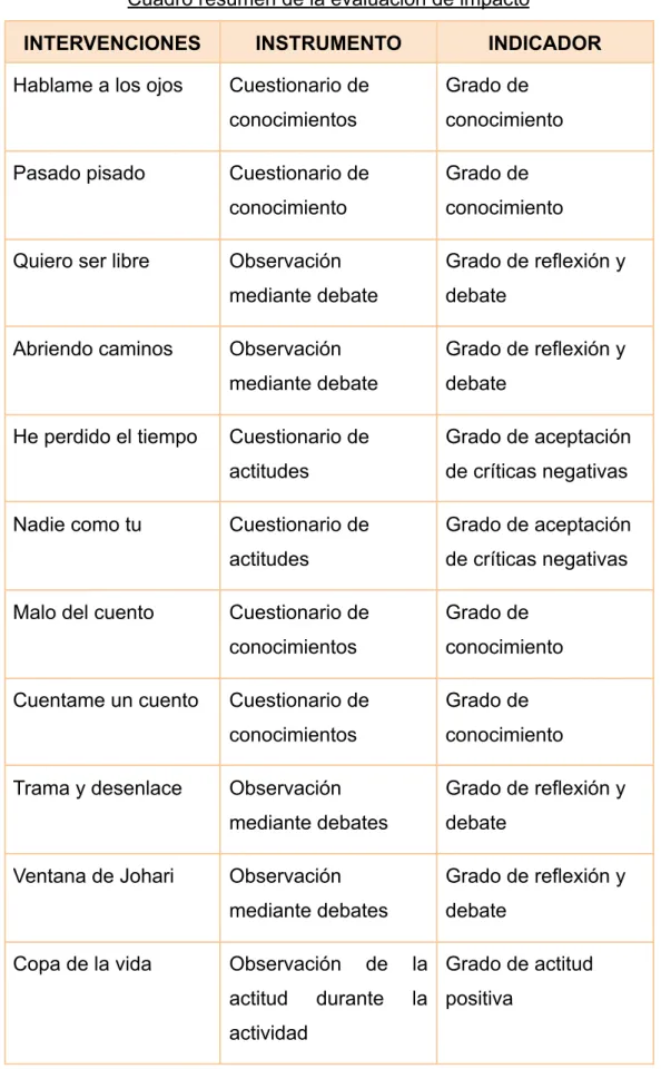 Cuadro resumen de la evaluación de impacto