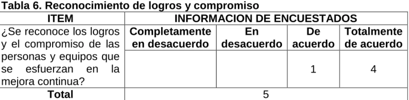Tabla 6. Reconocimiento de logros y compromiso 