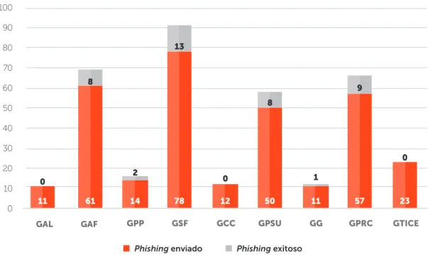 Gráfico 42: Resultados de  phishing