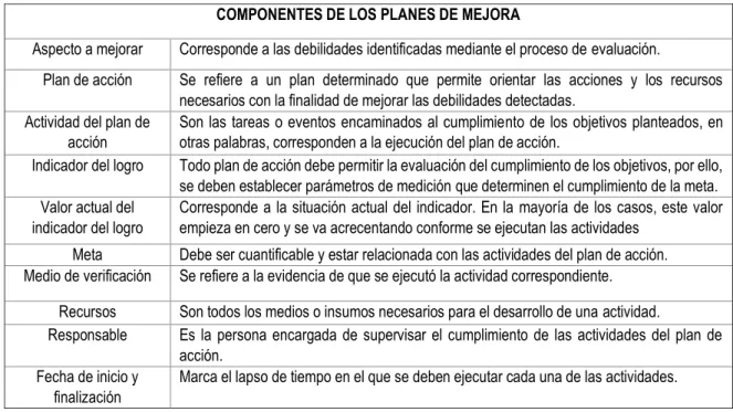 Tabla 9. Componentes de los Planes de Mejora  COMPONENTES DE LOS PLANES DE MEJORA 