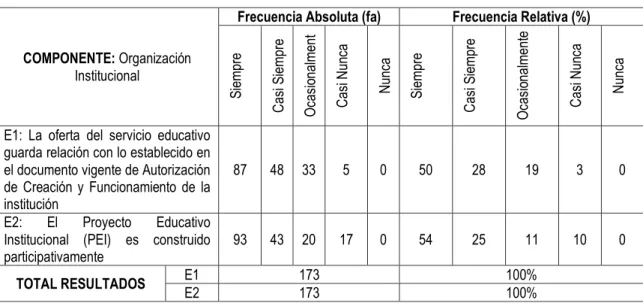 Tabla 14. Componente Organización Institucional 