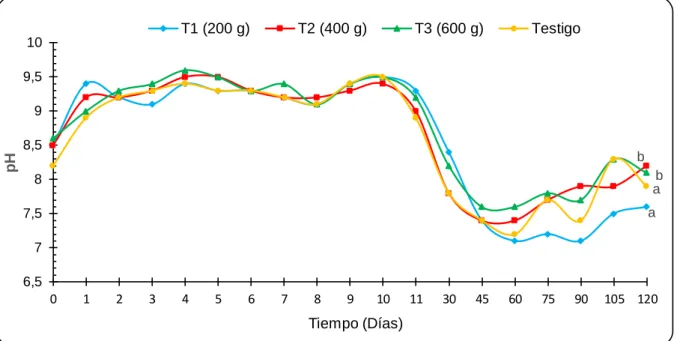 Gráfico 4.2. Comportamiento del pH en la evaluación del compostaje 