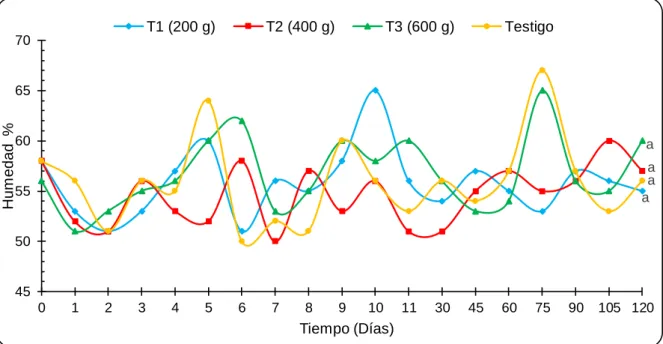 Gráfico 4.3. Comportamiento de humedad en la evaluación del compostaje. 