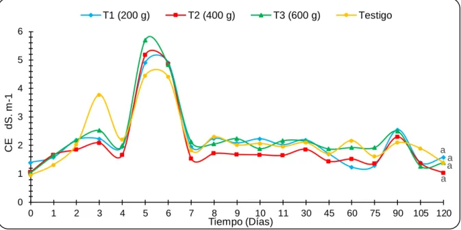 Gráfico 4.4. Comportamiento de la CE en la evaluación del compostaje.  