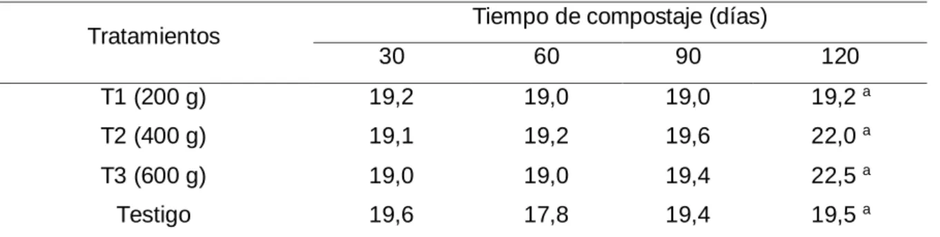 Cuadro 4.3. Comportamiento de la materia orgánica en el compostaje 