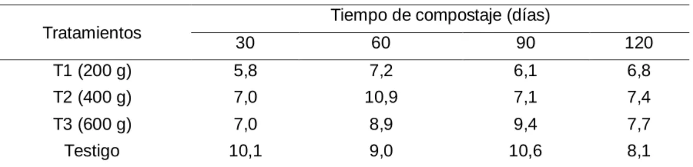 Cuadro 4.4. Relación C/N durante el proceso de compostaje