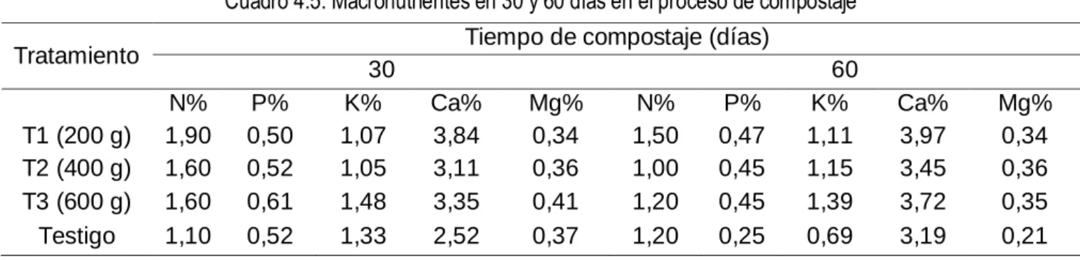 Cuadro 4.5. Macronutrientes en 30 y 60 días en el proceso de compostaje 