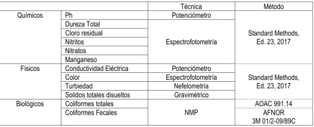 Tabla 3.2. Parámetros y métodos utilizados en el laboratorio  