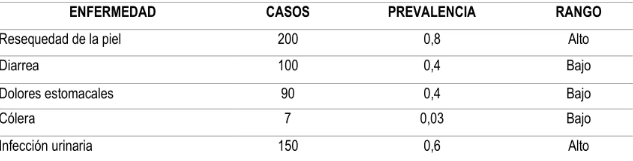 Tabla 4.1. Determinación de la prevalencia de enfermedades 