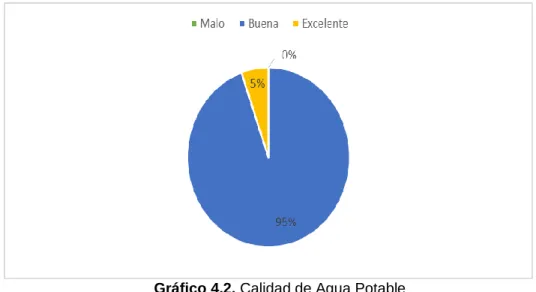 Gráfico 4.2. Calidad de Agua Potable 