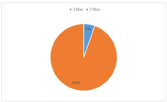 Gráfico 4.3. Días a la semana que dispone de agua potable 
