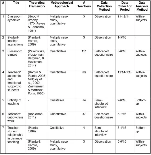 Table 1. Summary of the studies presented in this article, with a total of N=238 teachers 