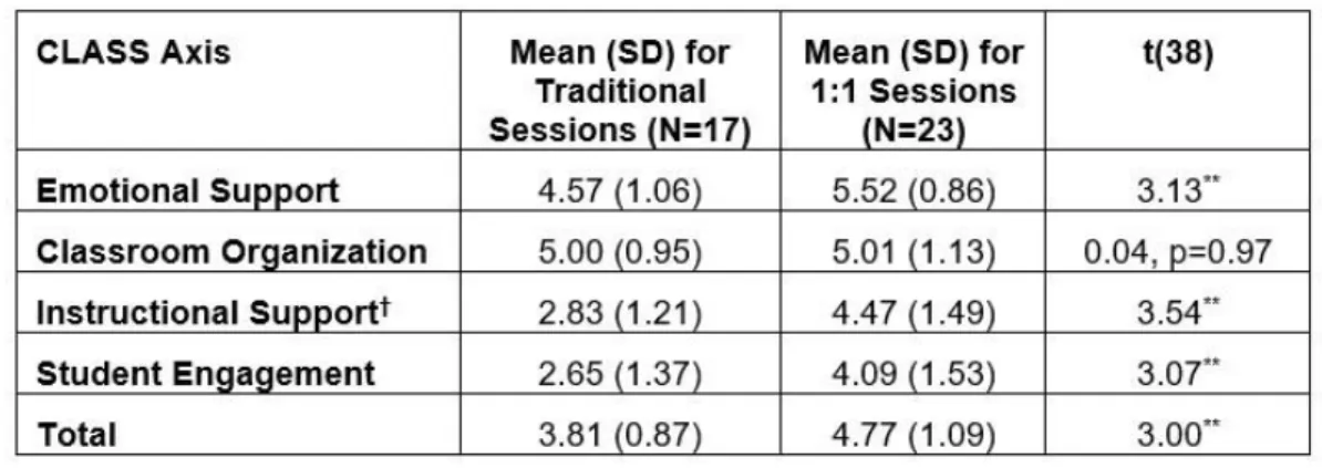 Table 4. Comparing CLASS domains between traditional and 1:1 lessons 