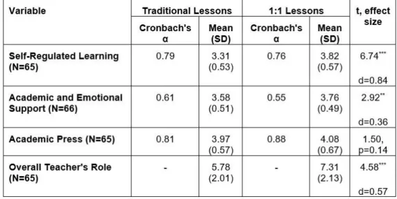 Table 6. Comparing teachers’ support and students
