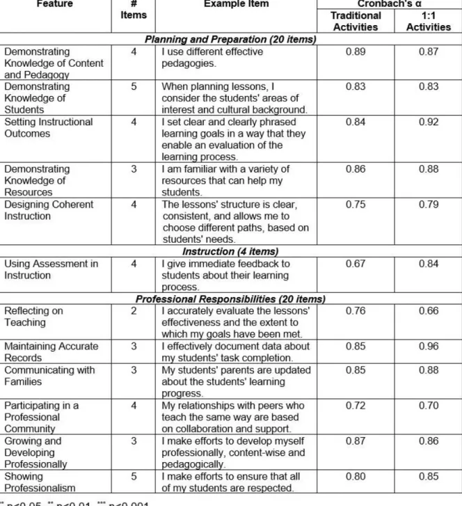 Table 7. Details about the research questionnaire for Study 6, based on Danielson