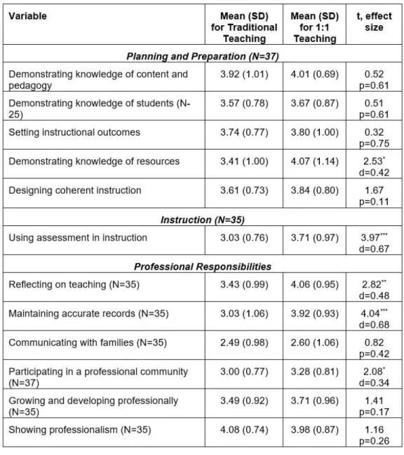Table 8. Comparing teaching components between traditional and 1:1 teaching 
