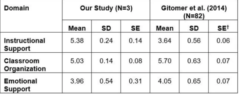 Table 9. Comparing CLASS-S scores between our study (online classes)   and Gitomer et al.