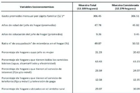 Cuadro 1. Comparación de Características Socioeconómicas  de la Muestra Total y la Muestra Considerada